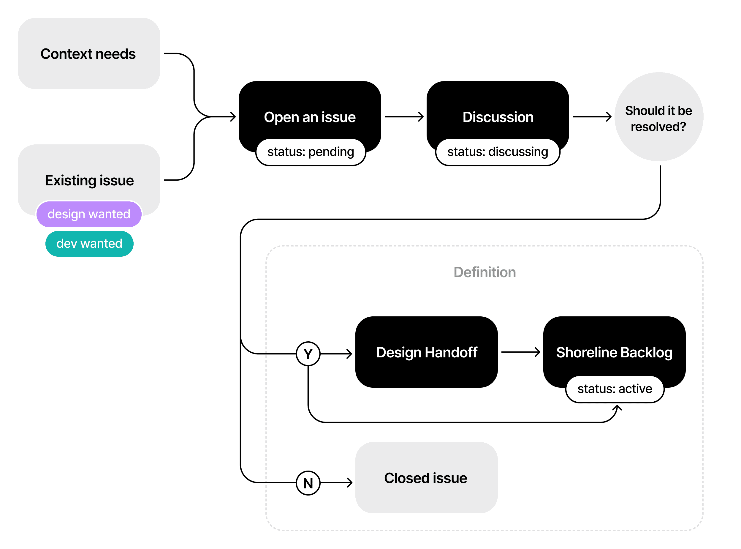 Proposal flow